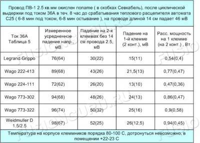 Таблица5