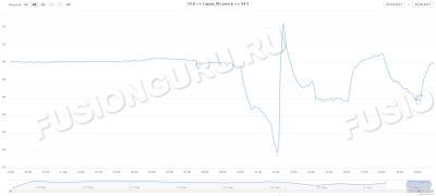 График влажности 3.04.2017